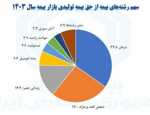 سرانه حق بیمه به ۵ میلیون و ۲۱۰ هزار تومان رسید!