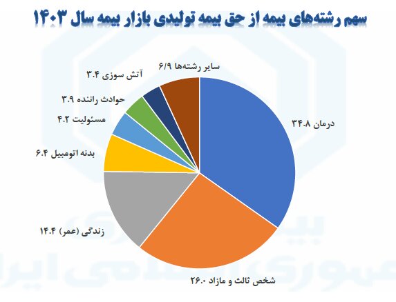 سرانه حق بیمه به ۵ میلیون و ۲۱۰ هزار تومان؛ نقطه عطف صنعت بیمه در ۱۴۰۳