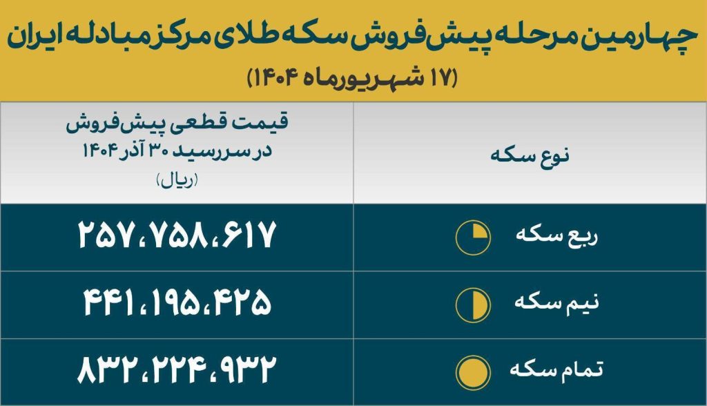 قیمت سکه‌های پیش‌فروش بانک مرکزی اعلام شد