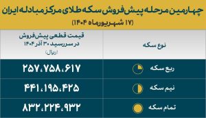 قیمت سکه‌های پیش‌فروش بانک مرکزی اعلام شد