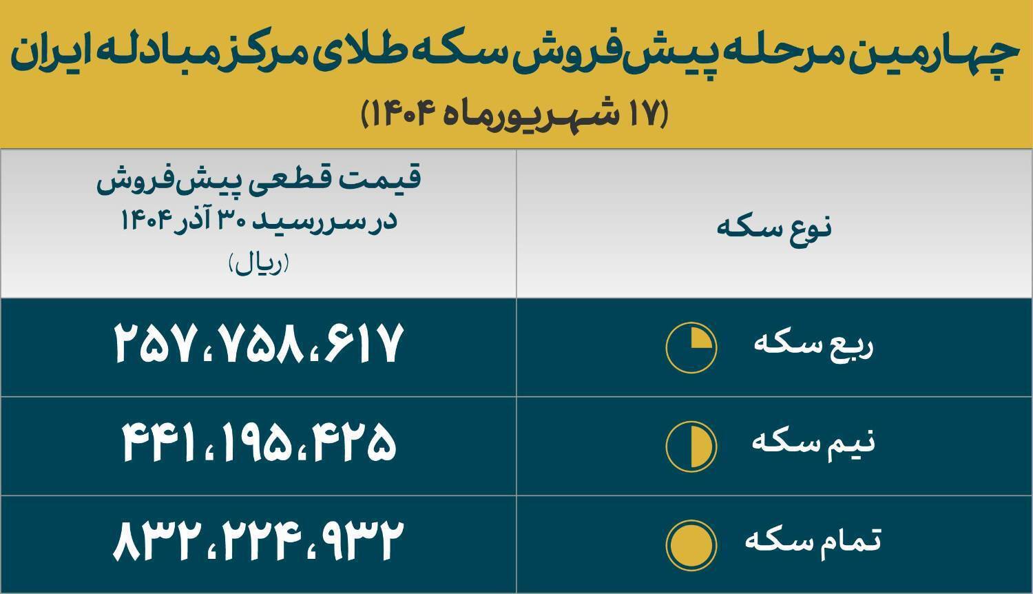 قیمت سکه‌های پیش‌فروش بانک مرکزی اعلام شد