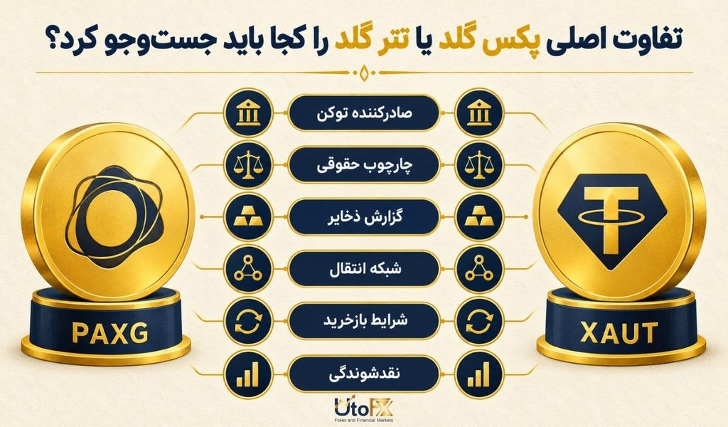 پکس گلد یا تتر گلد؛ تفاوت آن با گزینه‌های مشابه در بازار کریپتو چیست؟.